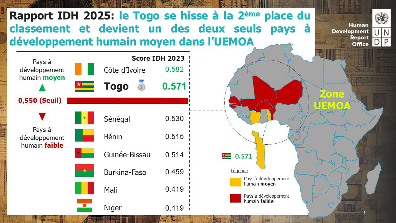 Rapport IDH 2025: le Togo franchit la barre des pays à développement humain moyen 